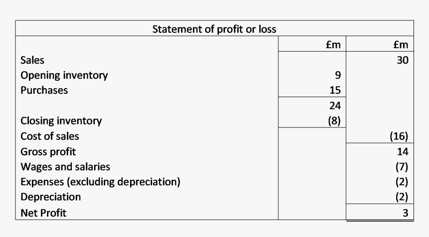 Ca[italised Costs Profit Or Loss, HD Png Download, Free Download