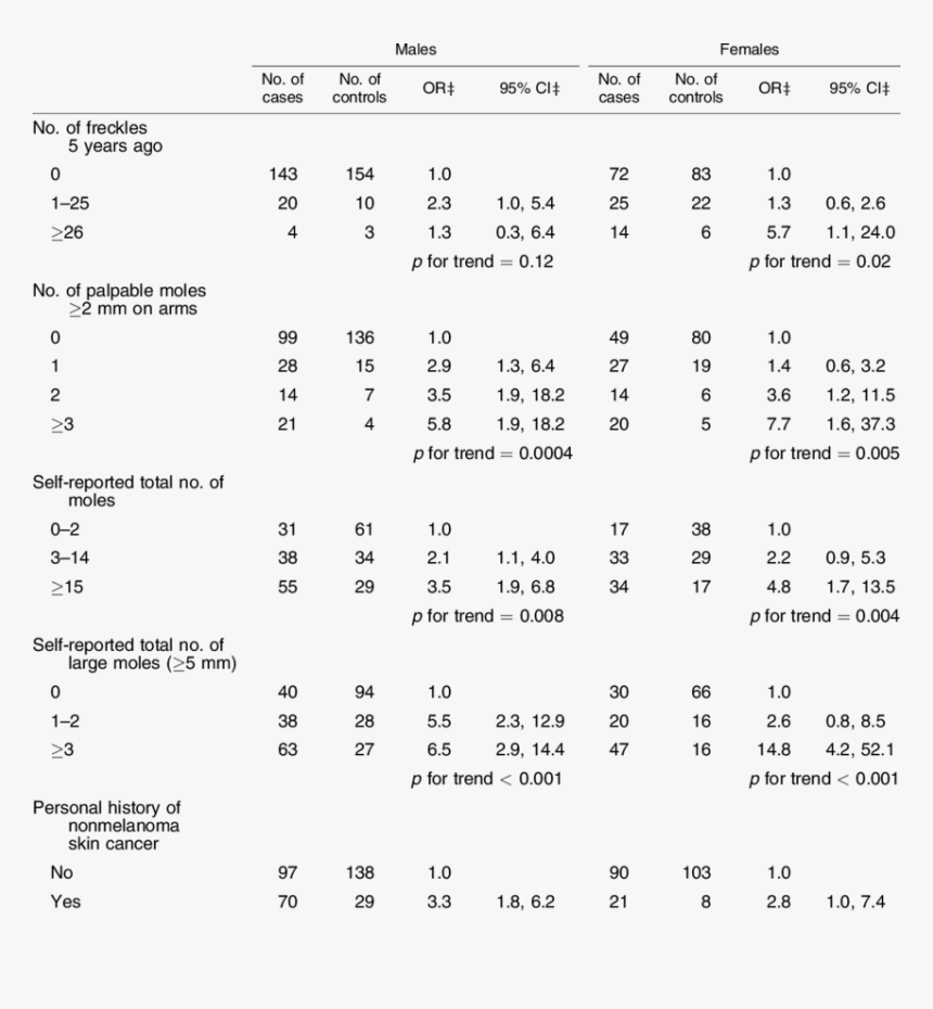 Freckles, Moles, And Other Skin Cancers In Study Subjects*,y, HD Png Download, Free Download