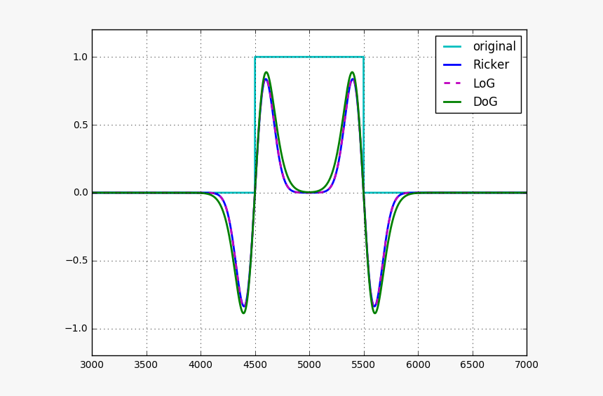 Results Of Ricker Wavelet Convolution, Laplacian Of, HD Png Download, Free Download