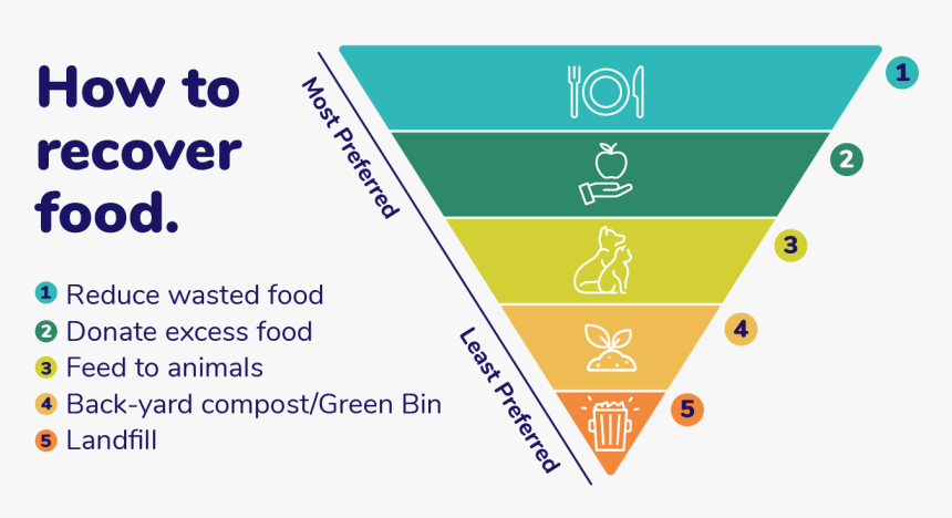 Food Waste Recovery Graphic, HD Png Download, Free Download