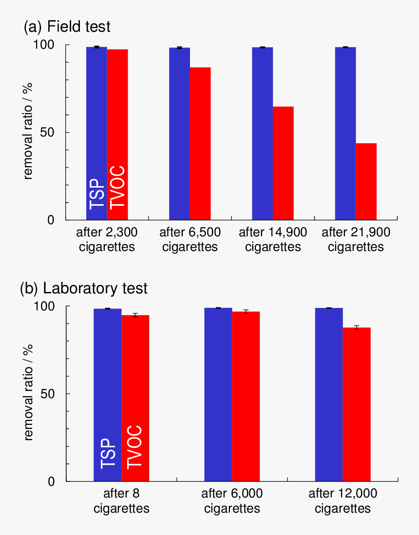 Removal Ratios Of Tsps And Tvocs In Tobacco Smoke, HD Png Download, Free Download