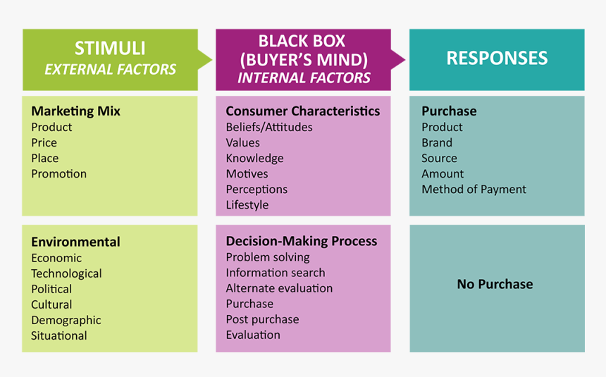 Stimuli, External Factors, HD Png Download, Free Download