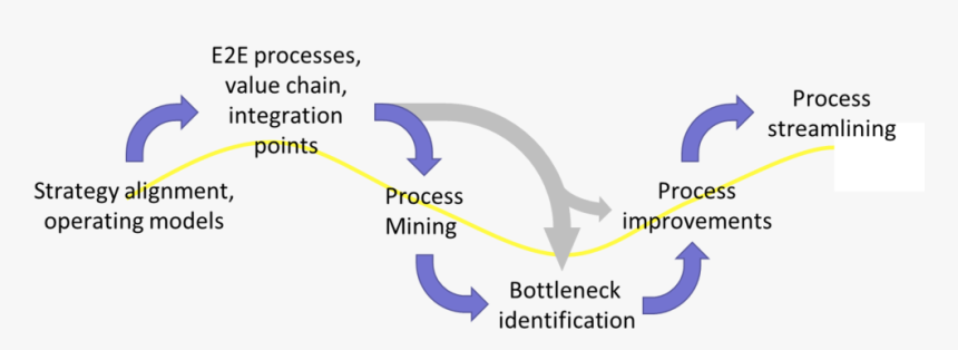 Process Streamlining Approach, HD Png Download, Free Download