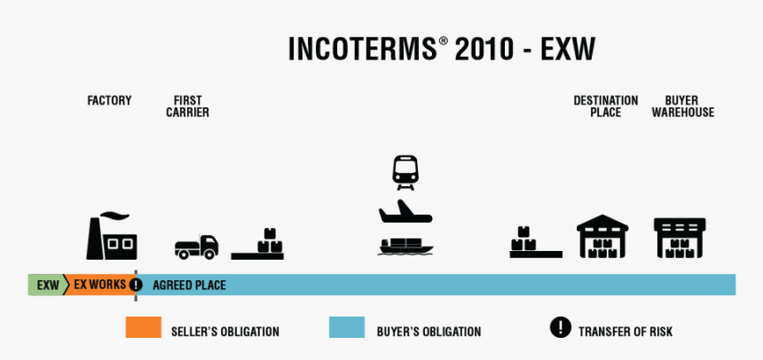 Incoterm Ex Works, HD Png Download, Free Download