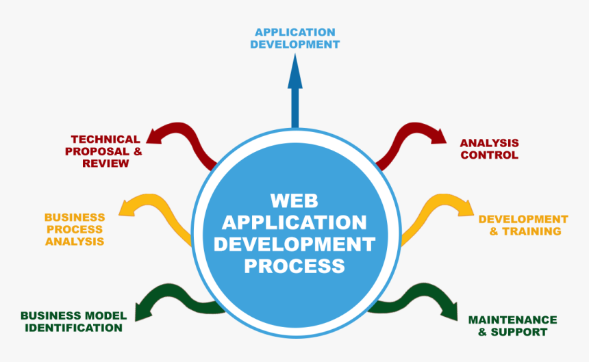 Web Application - Features Of Web Development, HD Png Download, Free Download
