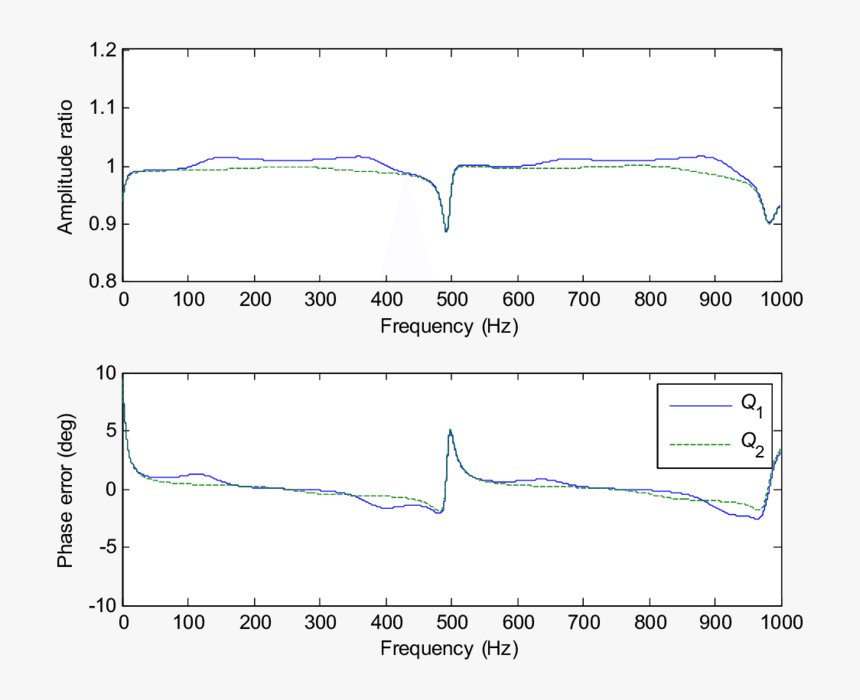 Errors In Estimated Flow Ripple At Transducers 1 And - Plot, HD Png Download, Free Download