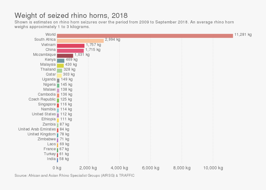 Weight Of Seized Rhino Horns, Owid - Rhino Horn Seizures In 2018, HD Png Download, Free Download