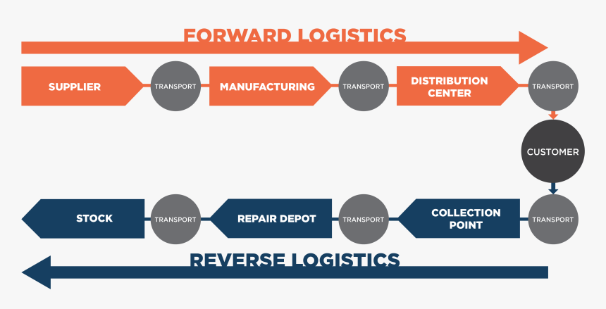 Difference Between Forward Logistics And Reverse Logistics, HD Png Download, Free Download