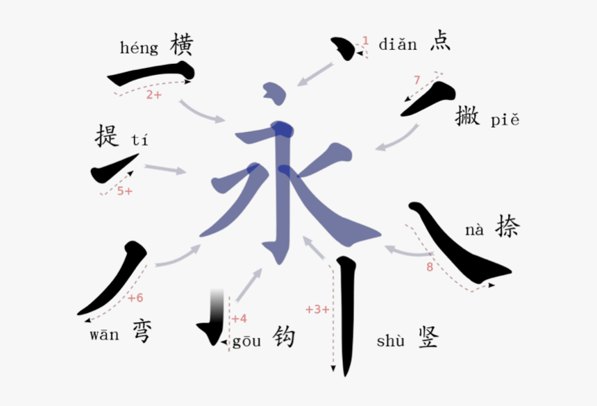 Eight Basic Strokes Chinese Calligraphy, HD Png Download, Free Download