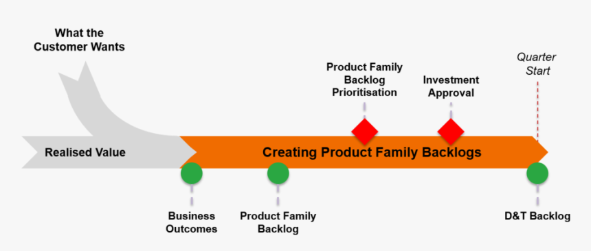 Flow Creating Product Family Backlogs - Diagram, HD Png Download, Free Download