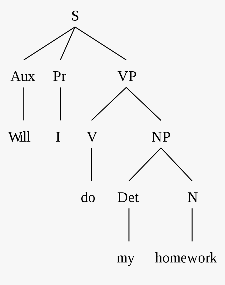 Will Be In Syntax Tree, HD Png Download, Free Download