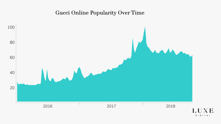 Transparent Gucci Snake Png - Gucci Popularity Over Time, Png Download, Free Download