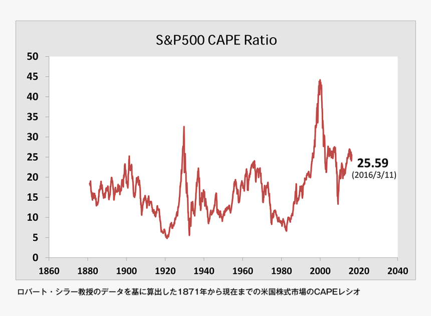 S&p500 Cape Ratio - Historical Stock Returns, HD Png Download, Free Download