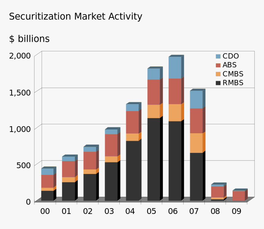 1000 X 1000 0 - Us Securitization Market Chart, HD Png Download, Free Download