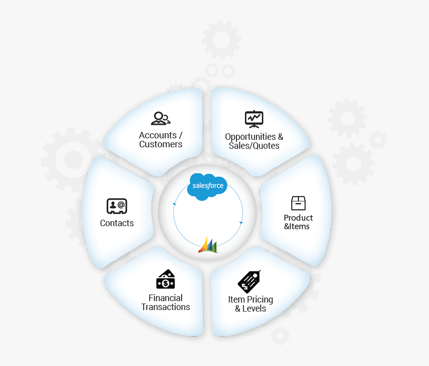 Salesforce.com, HD Png Download, Free Download