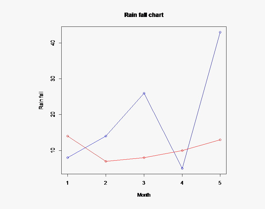 R Line Plot With Multiple Lines - Plot, HD Png Download, Free Download