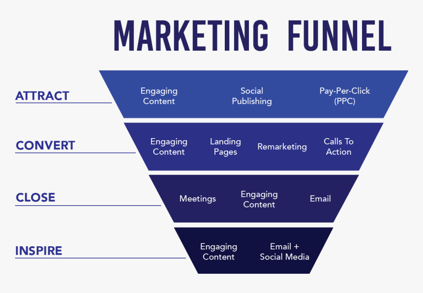 Marketing Funnel Png - Marketing Funnel Paid Social, Transparent Png, Free Download