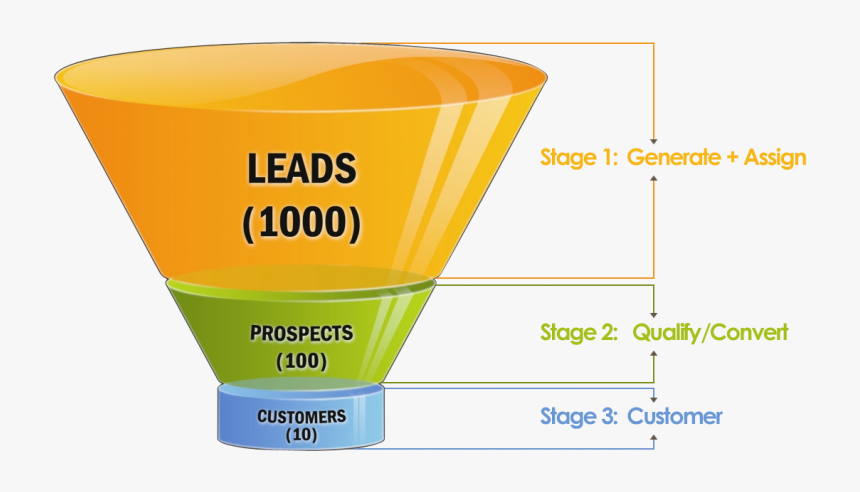 Sales Funnel - Keep Your Pipeline Full, HD Png Download, Free Download