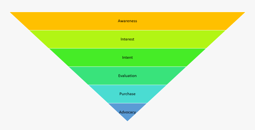 Small Business Marketing Funnel - Funnel Awareness Evaluation Intent Conversion Loyalty, HD Png Download, Free Download