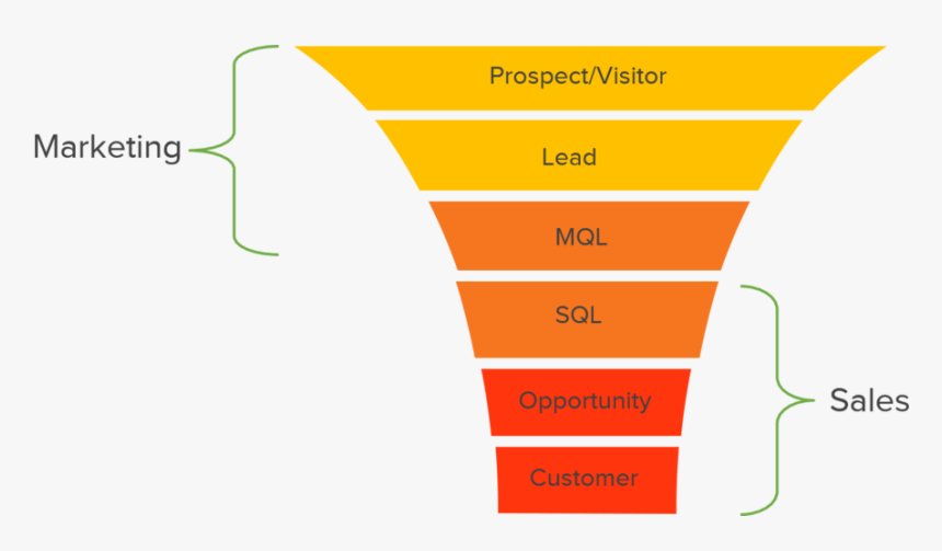 The Traditional Marketing Funnel - Marketing And Sales Funnel, HD Png Download, Free Download