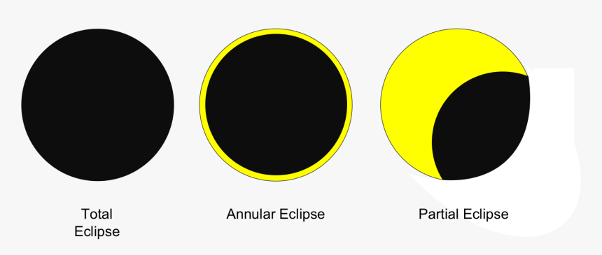 The Type Of Eclipse - Partial Solar Eclipse Drawing, HD Png Download, Free Download