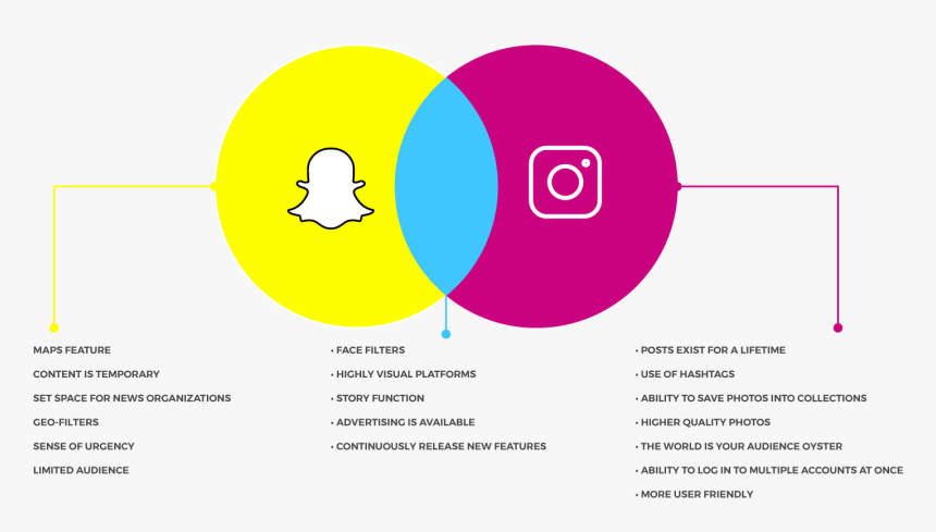 Snapchat Vs Instagram Venn Diagram , Png Download, Transparent Png, Free Download