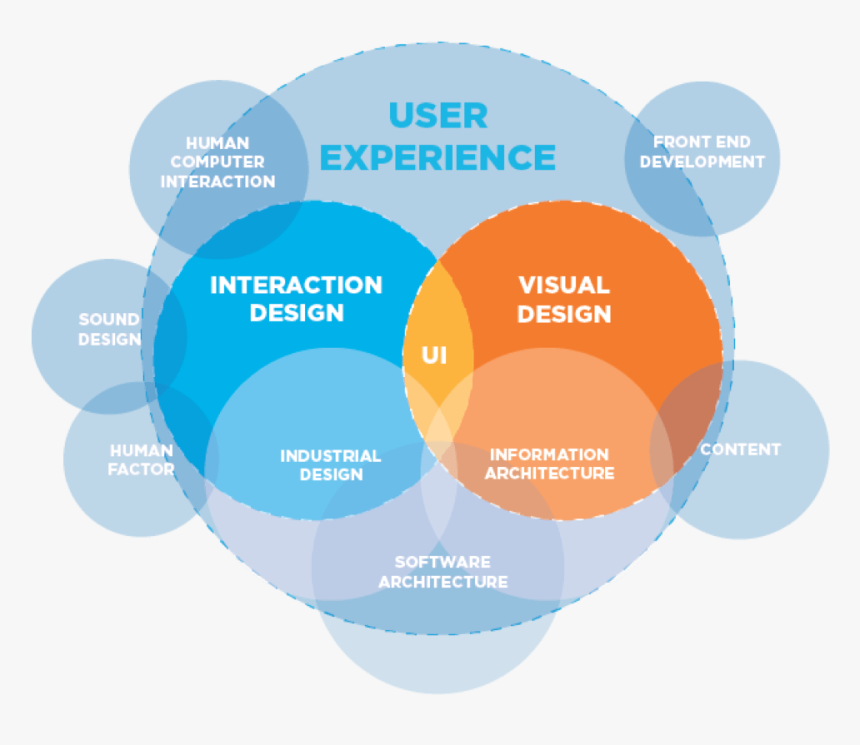 Transparent Venn Diagram Png - User Experience Venn Diagram, Png Download, Free Download