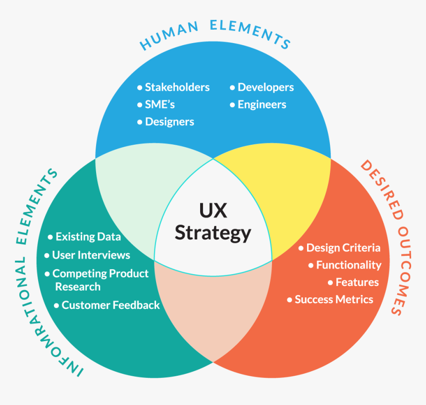 Ux Strategy, HD Png Download, Free Download