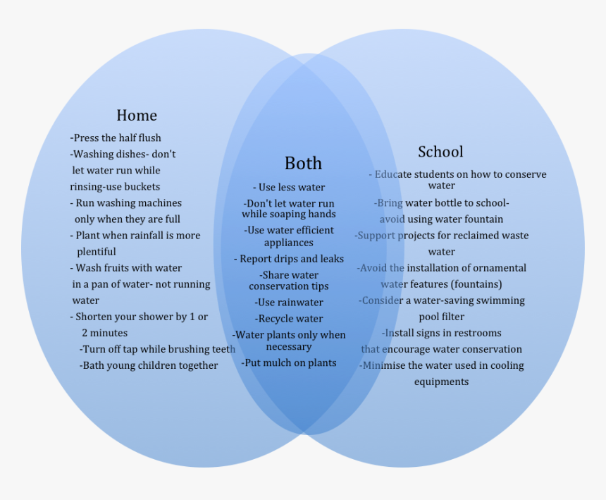 Water Conservation Venn Diagram - Conservation And Preservation Venn Diagram, HD Png Download, Free Download