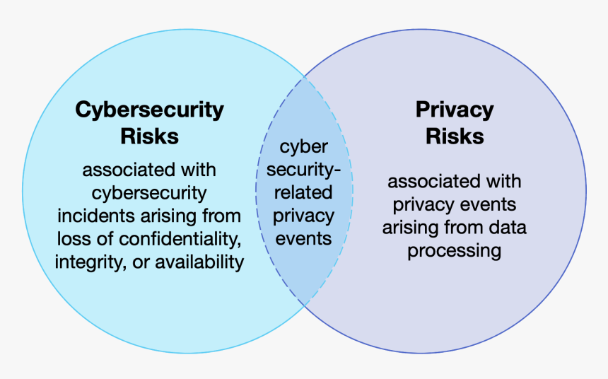 Privacy Risk Venn Diagram - Circle, HD Png Download, Free Download