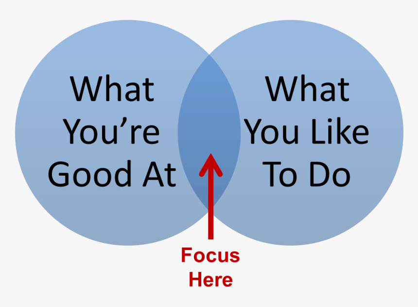 Where To Focus Venn Diagram - People Think, HD Png Download, Free Download
