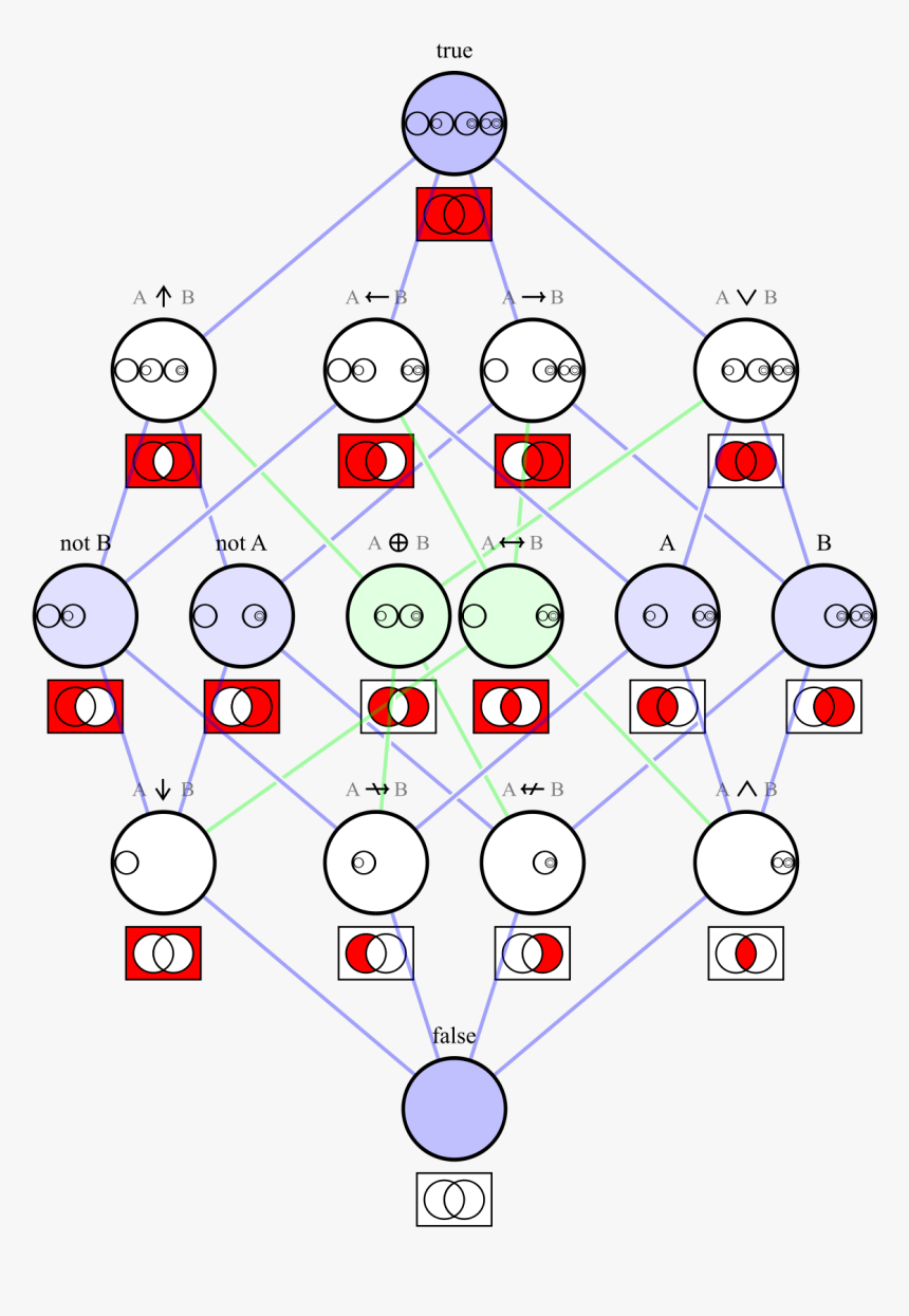Logical Connectives Hasse Diagram - Hasse Diagram, HD Png Download, Free Download