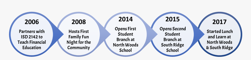 Student Programs Timeline - Circle, HD Png Download, Free Download