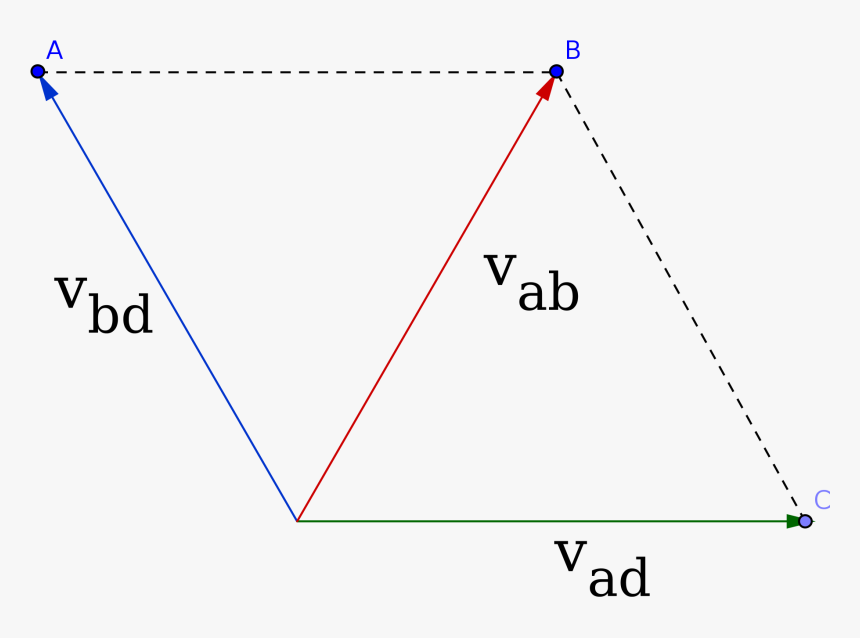 Add Vector Parallelogram - Vector Addition Latex, HD Png Download, Free Download