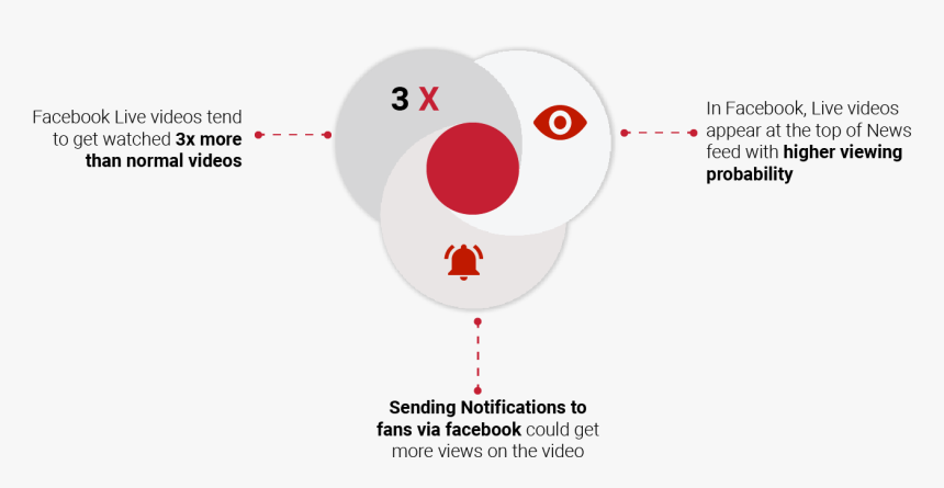 Why Facebook Live Is Better Than Standard Live - Circle, HD Png Download, Free Download