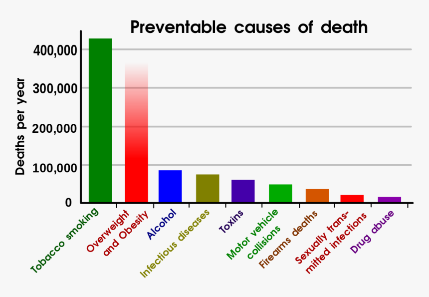 Preventable Causes Of Death - Graphs On Smoking Deaths, HD Png Download, Free Download