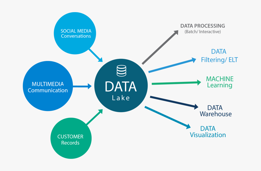 Data Lake , Png Download - Centralised Information And Management System, Transparent Png, Free Download