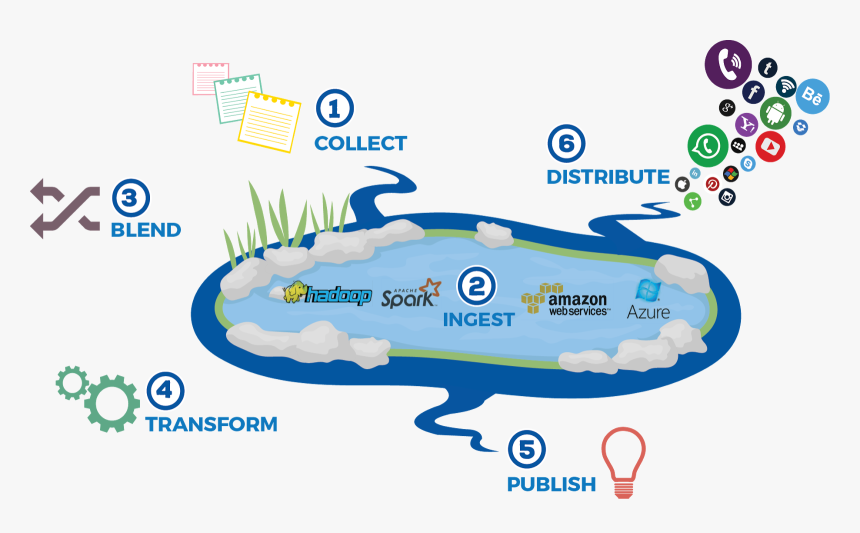 Bigdata Thoughts Explained - Big Data Data Lake, HD Png Download, Free Download