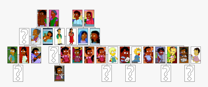 Nahasapeemapetilon Family Tree - Simpsons Apu Family Tree, HD Png Download, Free Download