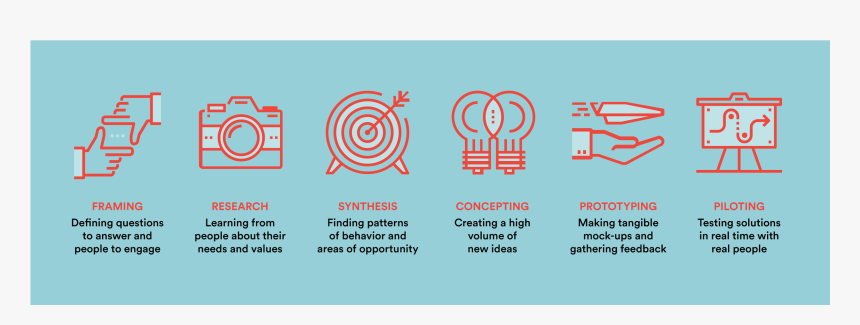 The Human-centered Design Process - Human Centered Design Synthesis, HD Png Download, Free Download