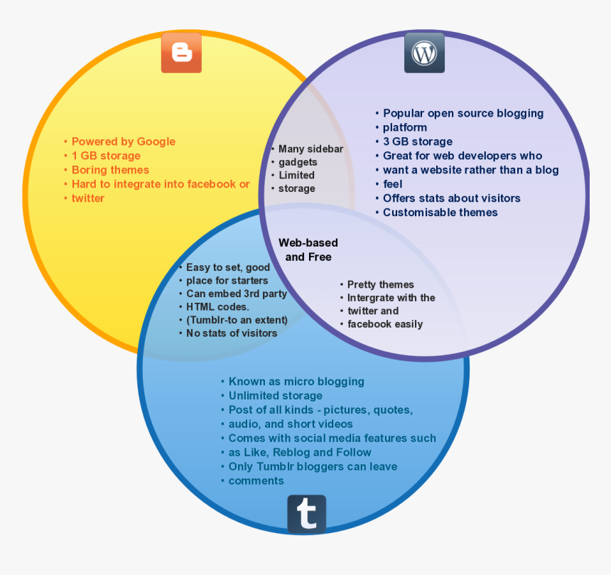 Vertical And Horizontal Integration Venn Diagram, HD Png Download, Free Download