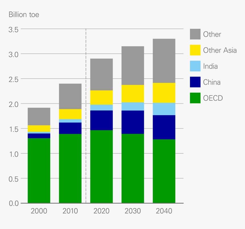 Annual Energy Demand By Region, HD Png Download, Free Download