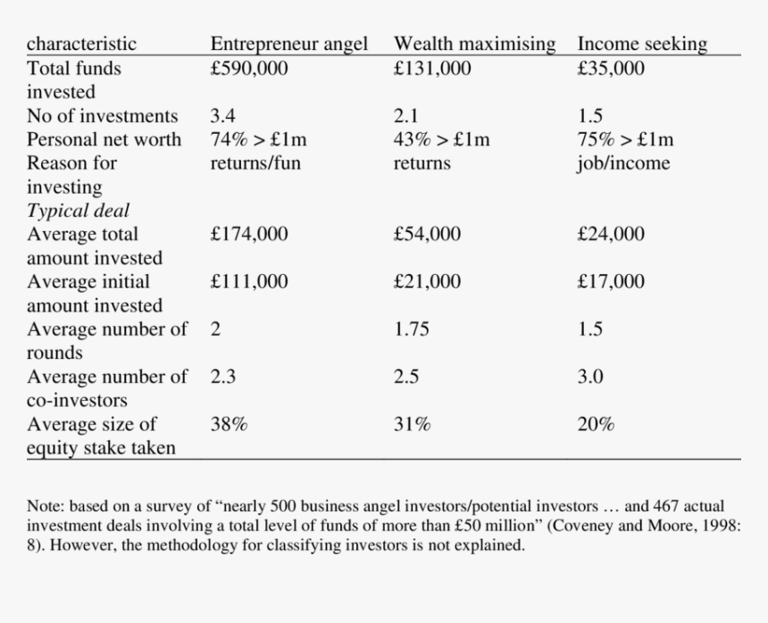 Differences Between Types Of Business Angel, HD Png Download, Free Download