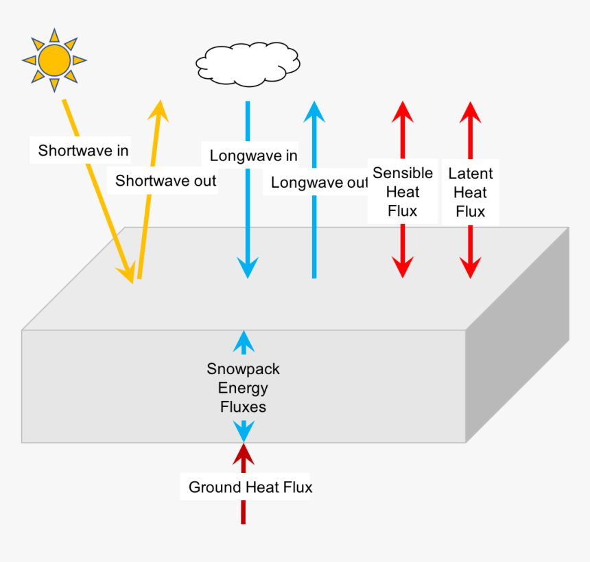 Surface Energy Balance Snow, HD Png Download, Free Download