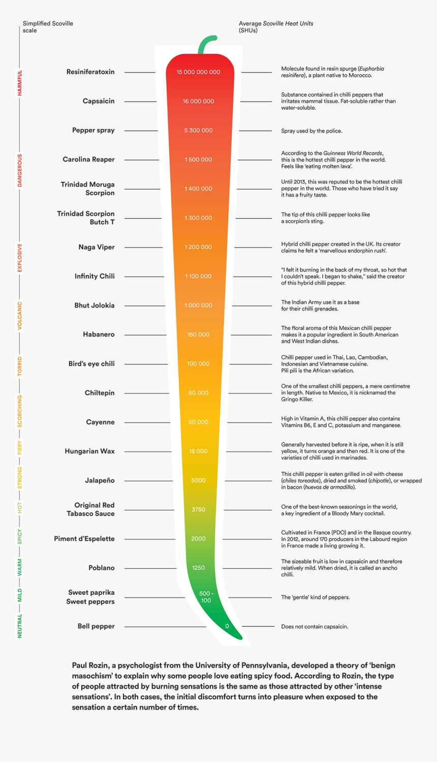 Hot Ones Scoville Levels, HD Png Download, Free Download