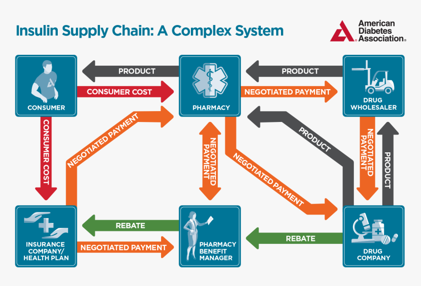 American Diabetes Association Insulin Supply Chain, HD Png Download, Free Download