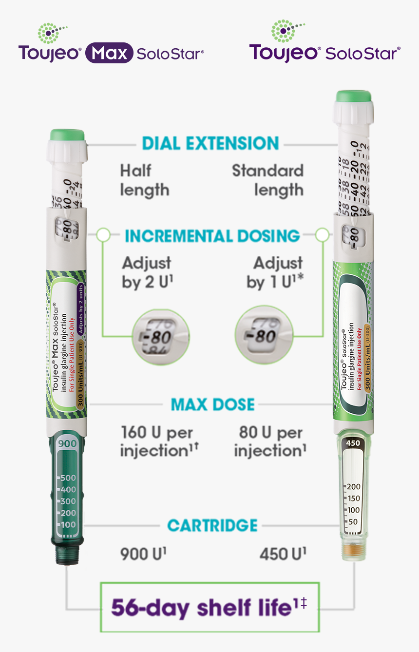 Toujeo Vs Toujeo Max, HD Png Download, Free Download