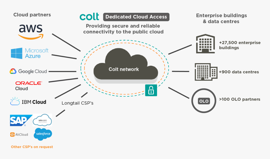 Cloud Networking, HD Png Download, Free Download