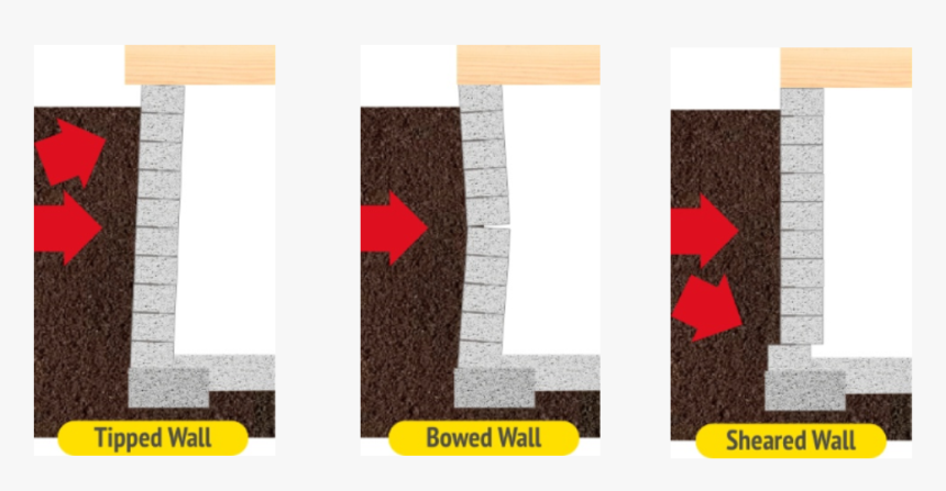 There Are 3 Types Of Wall Movements That Lead To Basement - Floor, HD Png Download, Free Download