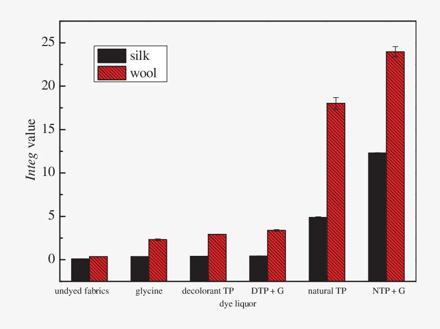 Statistical Graphics, HD Png Download, Free Download